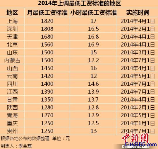 15地区公布2014年最低工资 上海全国最高 