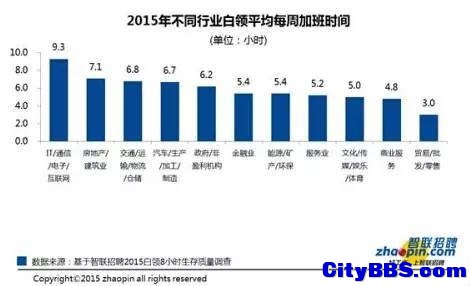 中国哪些城市的白领最辛苦？北京只排在第六