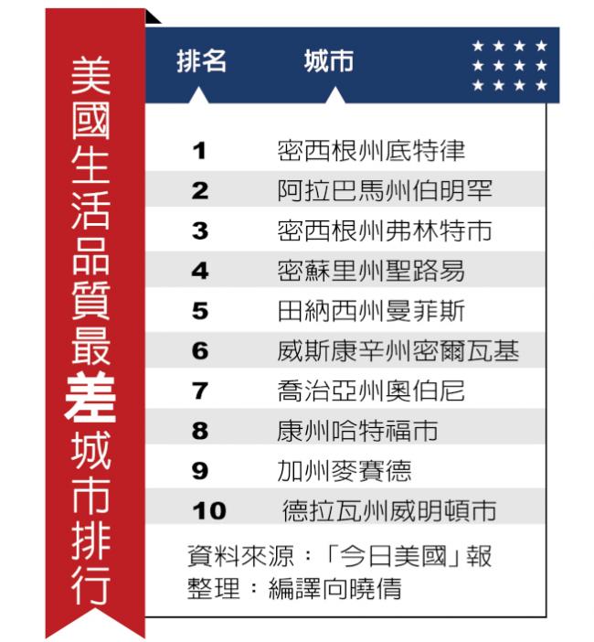 移民看过来：美国这些城市的生活品质最糟糕