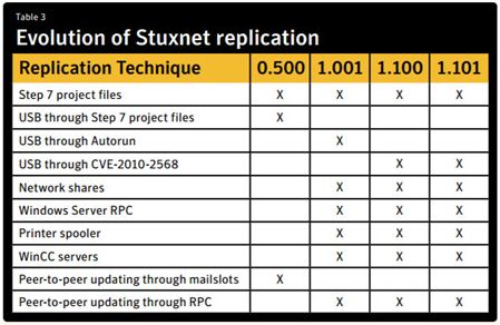 不同版本的震网病毒所拥有的不同特性