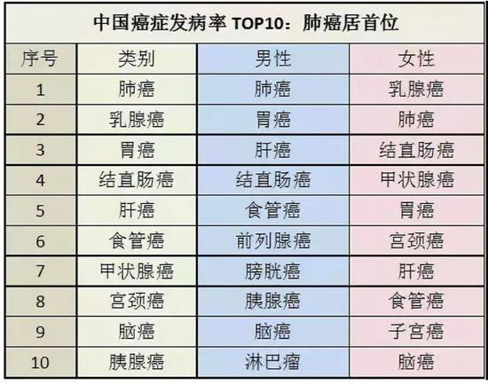 2018全球癌症年报出炉 十大致癌因素九个你能避开