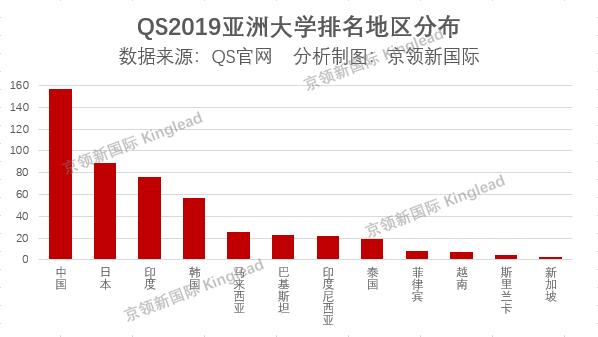 最新亚洲大学排名