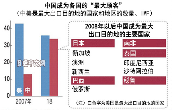 世界经济比想象的更依赖中国