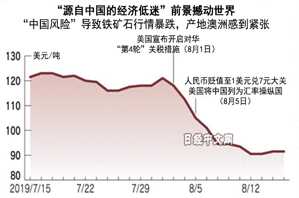 世界经济比想象的更依赖中国