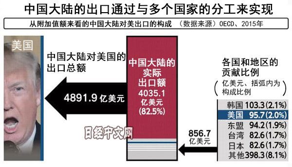 特朗普对中国加征关税事实效果是损人不利己