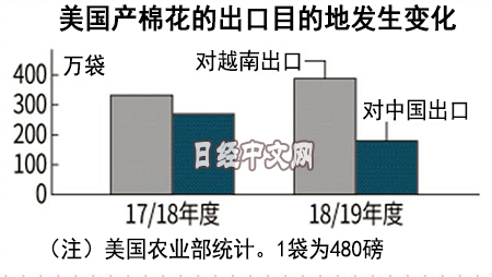 最大羊毛出口国澳大利亚正受到中美对立的影响