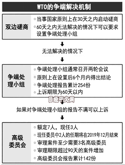 委员数不足 WTO争端处理机制处于停转边缘