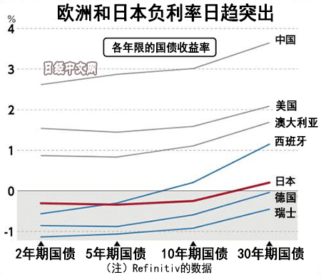 深陷负利率的世界走向何方？