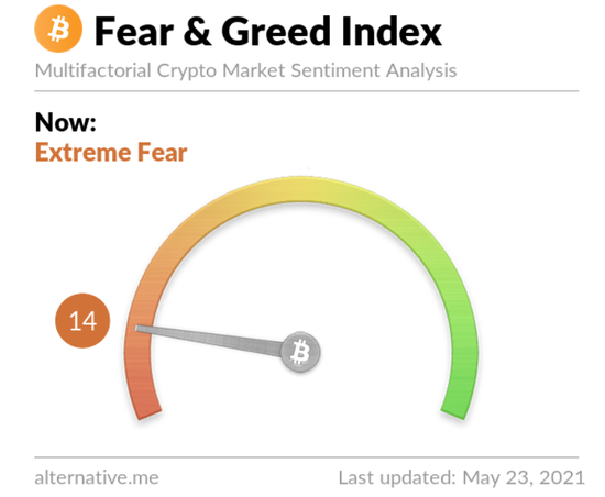 比特币周日再崩 数据表明市场处于极度恐惧