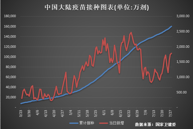 中国大陆疫苗接种情况