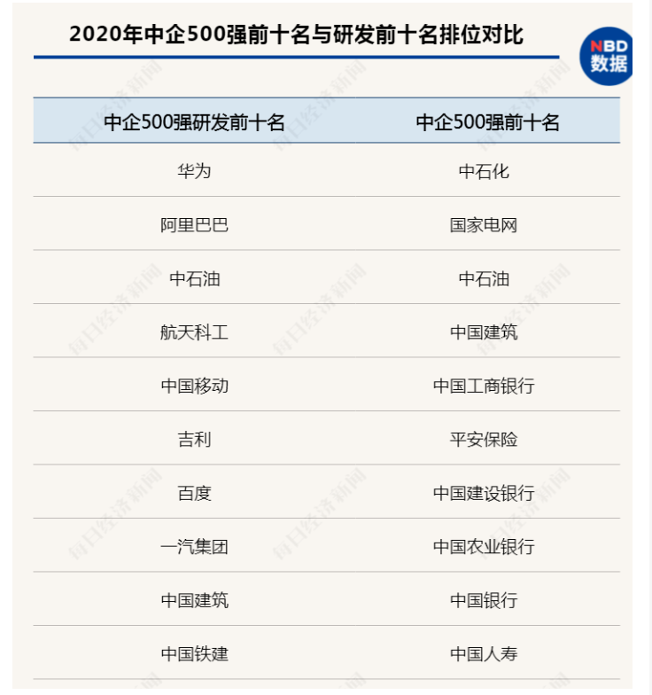 2020年中企500强前十名与研发前十名排位对比