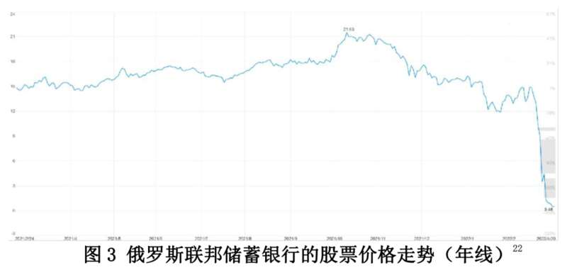 俄联邦储蓄银行股票价格走势
