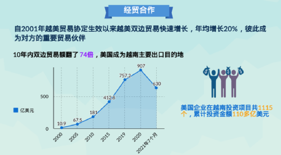 越南美国直接的双边贸易，10年间翻了74倍
