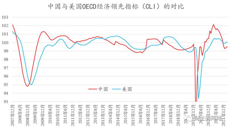 2008年金融危机以来中国和美国的领先指标情况