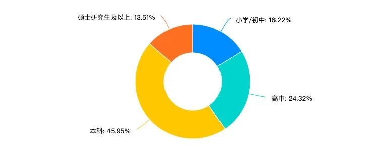 本科留学依旧是主力军，占比45.95%，其次是高中，占比24.32%