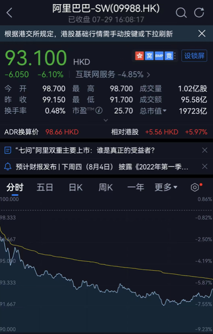 阿里的，跌了6.1%，今天市值一下蒸发了1200多亿