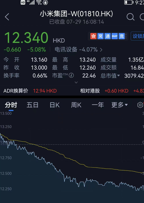 小米的，大跌了5.08%；等于一天蒸发了150多亿