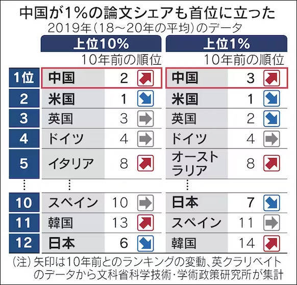 中国在高端研究领域的发展势头迅猛