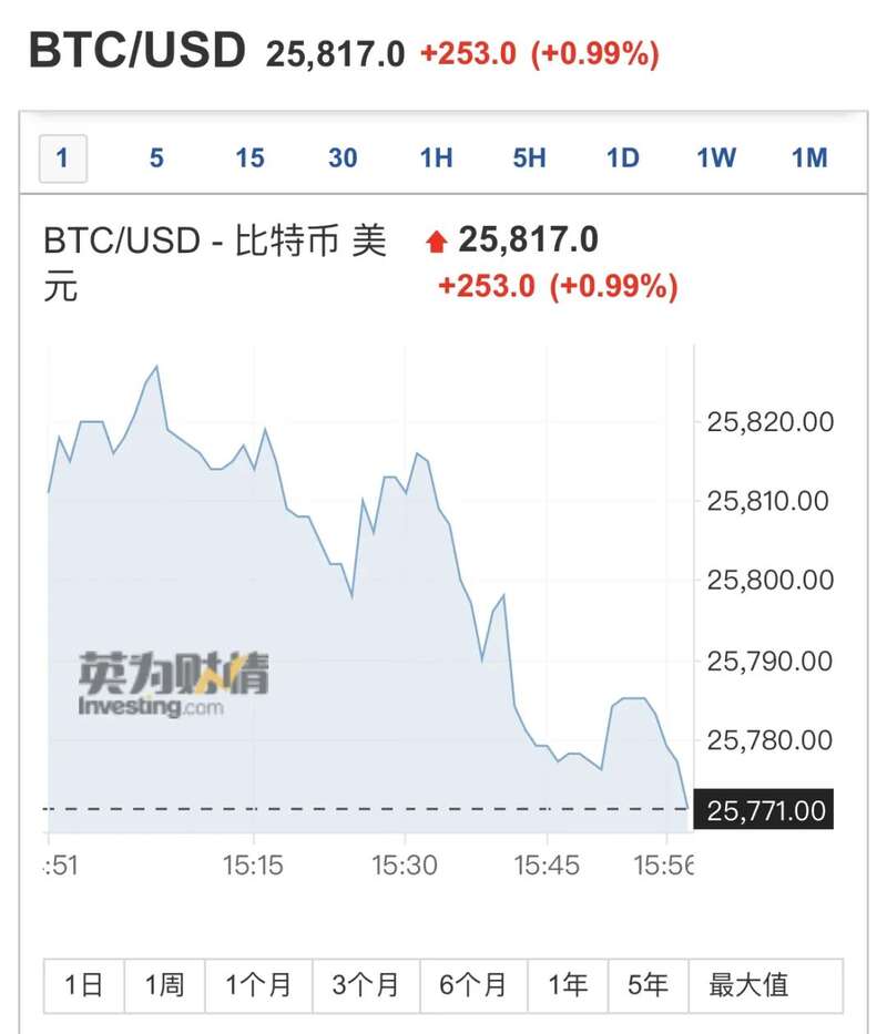 虚拟货币市场遭遇血洗，多个主流虚拟货币价格大幅下挫