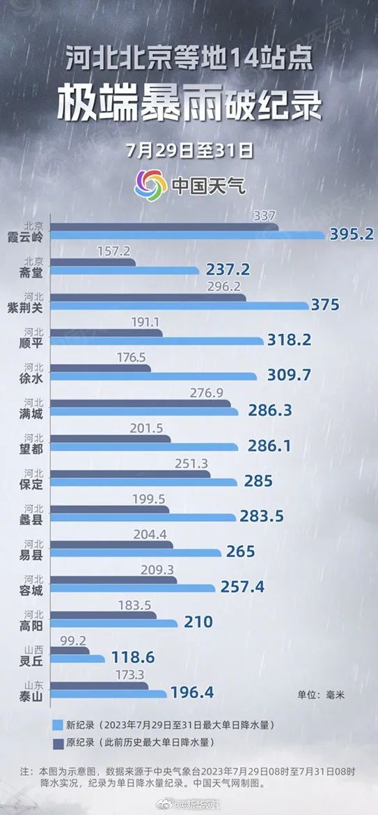 华北、黄淮共计14个国家气象观测站日降水量突破历史极值