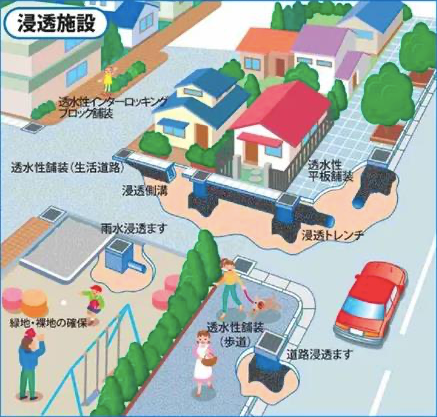 在神田川等流域，开发建设用地必须采取措施控暴雨雨水
