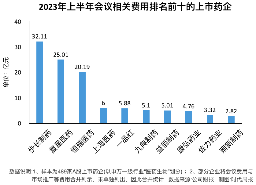 医药反腐风暴背后上市药企半年1700亿销售费