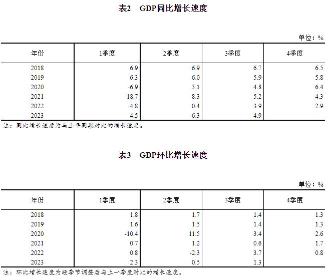 我国2023年三季度 GDP核算结果 