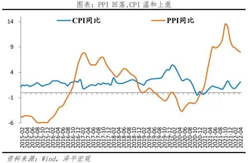 物价涨幅