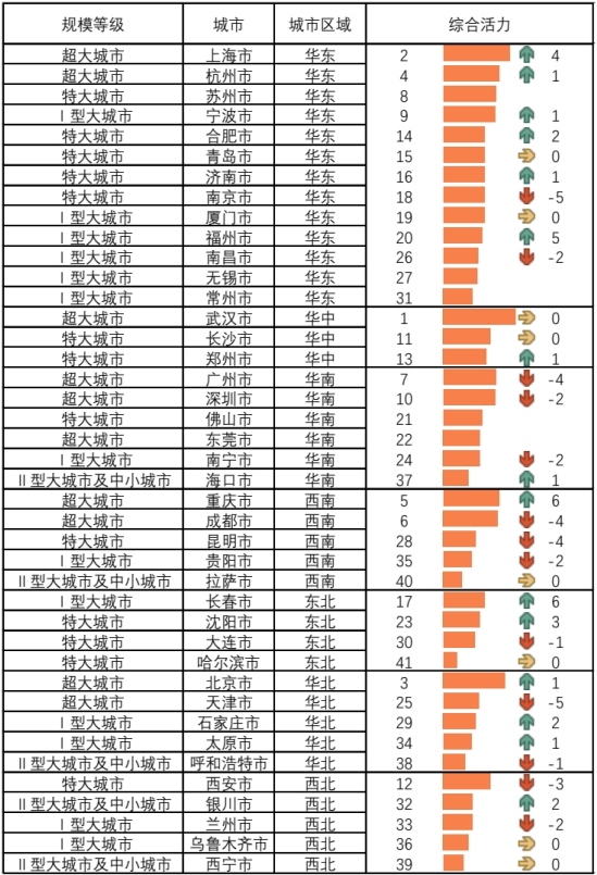 综合活力排名及变化情况表