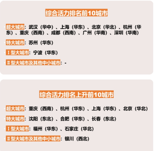 综合活力排名前10城市 综合活力排名上升前10城市