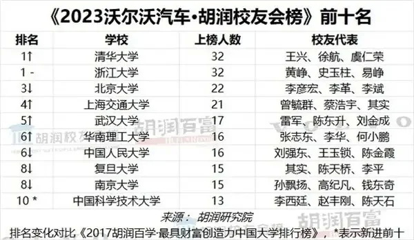 胡润校友会榜