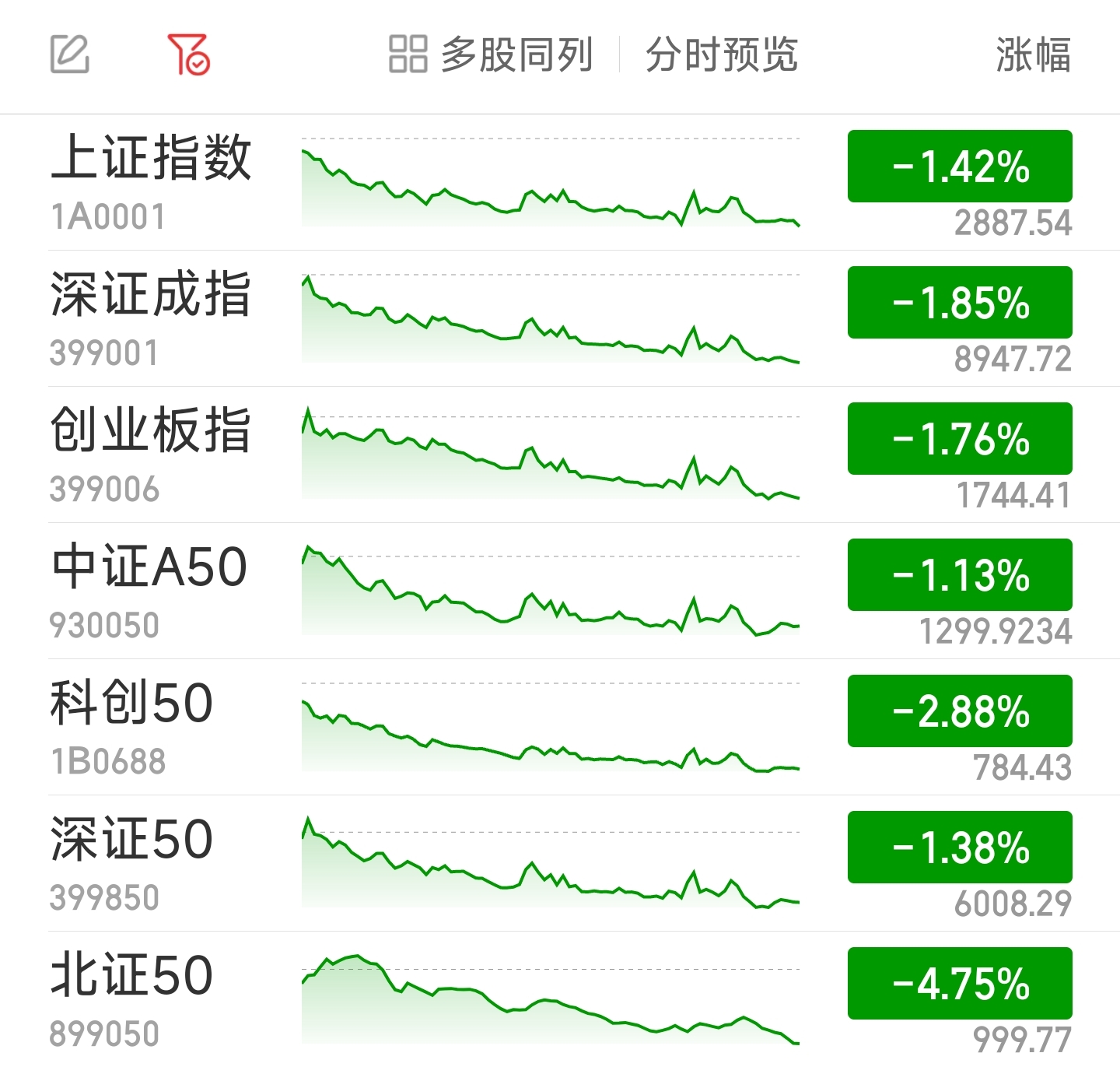 沪指失守2900点