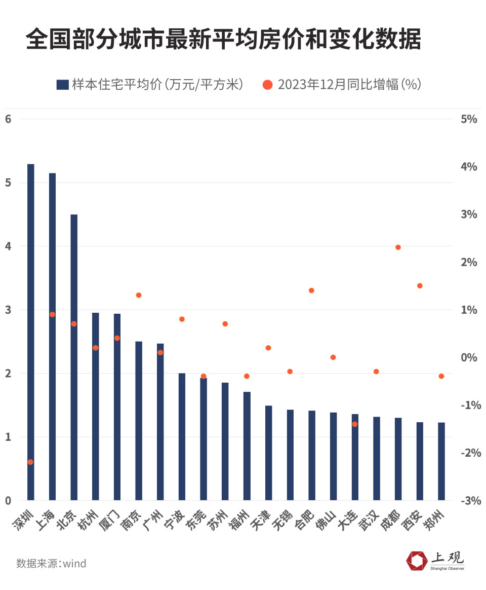 全国部分城市最新平均房价和变化数据