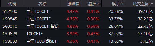 相关ETF都有放量成交