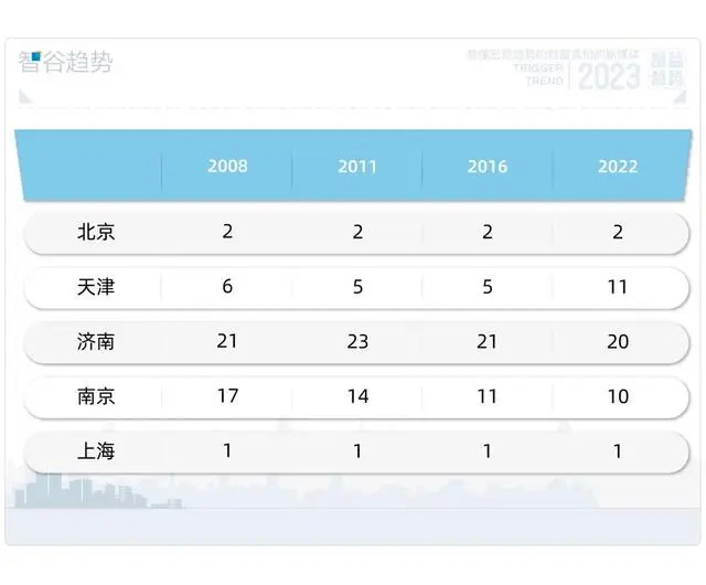 对比京沪高铁沿途主要城市GDP排名变化情况