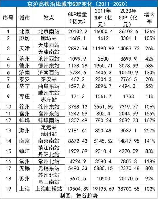 京沪高铁经过的城市