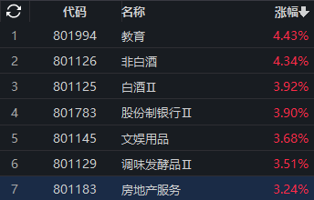 涨幅前五的板块