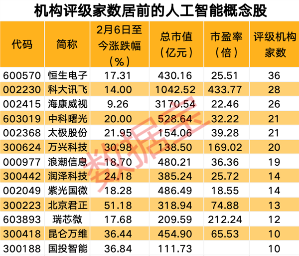 人工智能概念股近期大涨多股获机构扎堆关注
