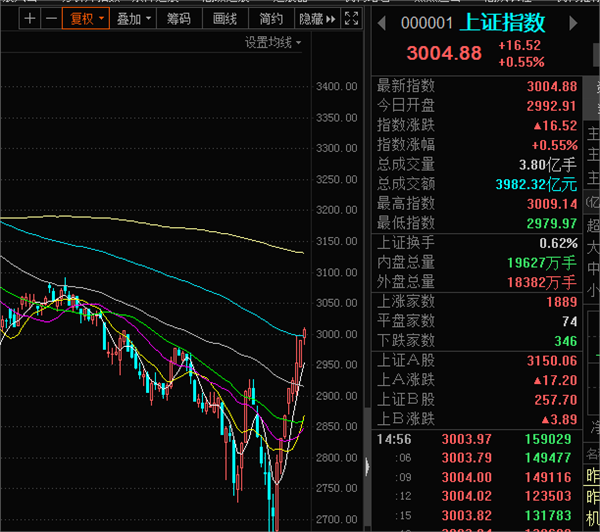 沪指收8连阳！A股重新站上3000点