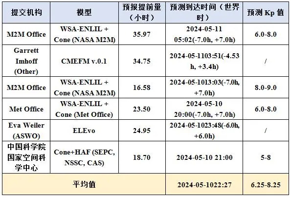 2024年5月9日AR3664爆发的X2.2耀斑伴随的CME到达时间和地磁Kp指数预测