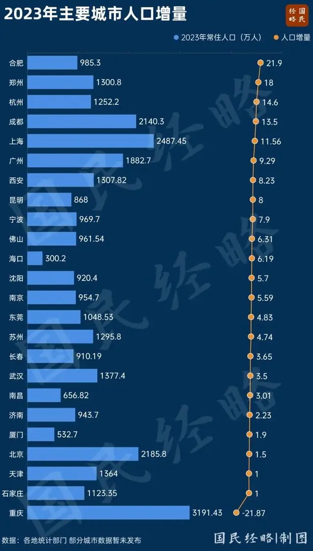 2023主要城市人口增量.jpg