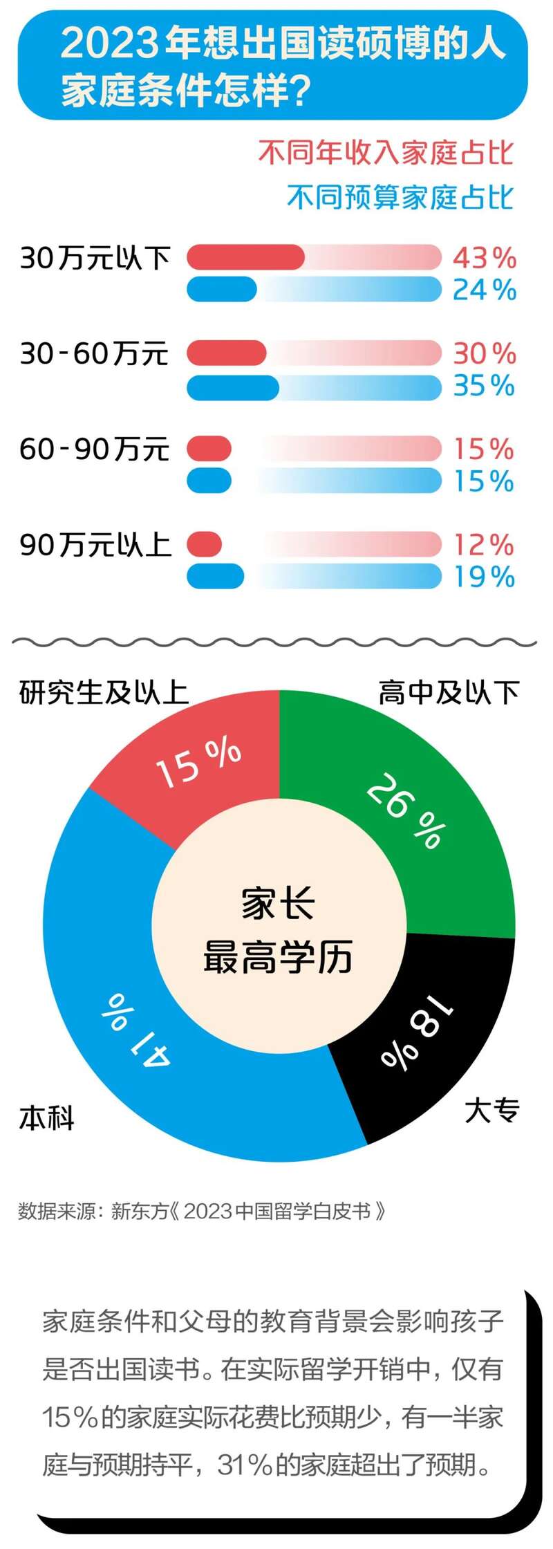 2023想出国读硕博的人家庭条件如何.jpg