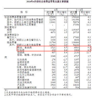 粮油食品饮料受消费降级影响更小一些