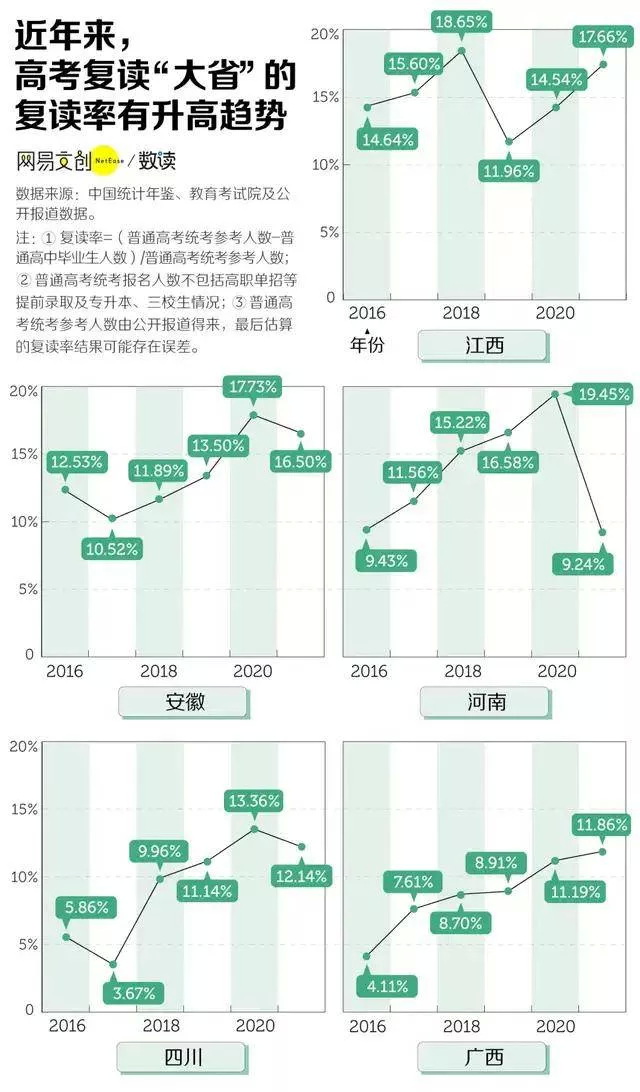 江西、安徽、河南三地，复读率长期盘踞高位