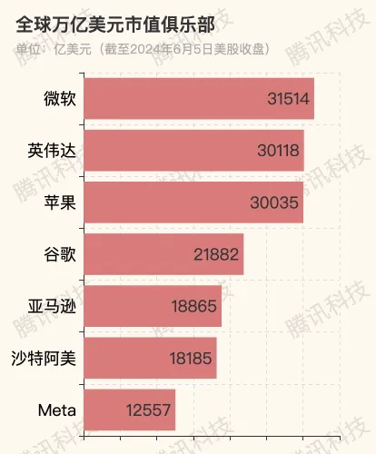 万亿美元俱乐部