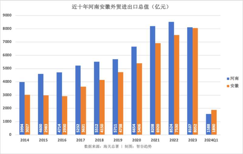 从2020年起，安徽就在外贸领域以每年千亿的惊人速度，追赶河南老大哥
