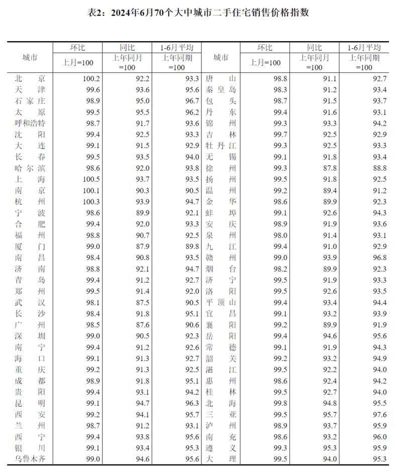 一线城市二手住宅销售价格