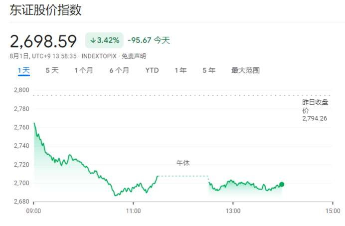 上周刚刚跌入10%技术性修正区域的日经225指数，今日也下跌了约3.5%
