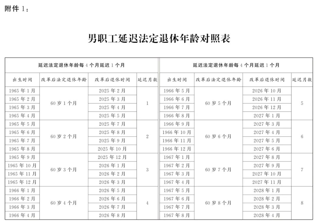 男职工延迟法定退休年龄对照表