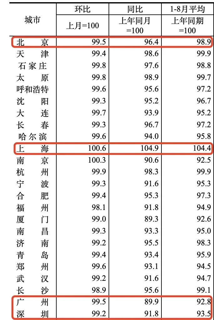8月四个一线城市中，仅上海新房价格环比上涨0.6%